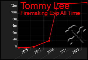 Total Graph of Tommy Lee