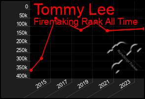 Total Graph of Tommy Lee