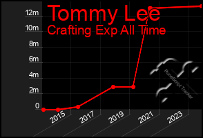 Total Graph of Tommy Lee