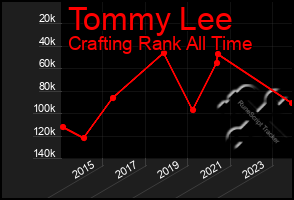 Total Graph of Tommy Lee