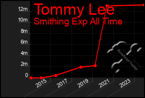 Total Graph of Tommy Lee