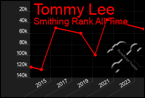 Total Graph of Tommy Lee