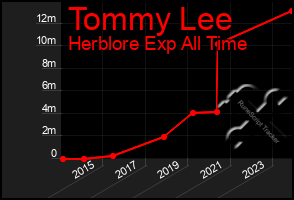 Total Graph of Tommy Lee