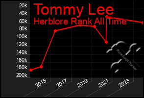 Total Graph of Tommy Lee