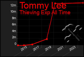 Total Graph of Tommy Lee