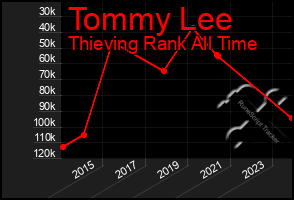 Total Graph of Tommy Lee