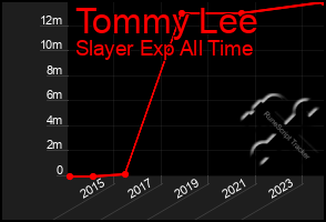 Total Graph of Tommy Lee