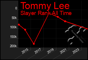 Total Graph of Tommy Lee