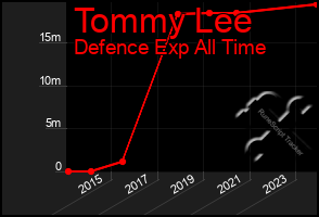 Total Graph of Tommy Lee