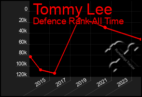 Total Graph of Tommy Lee