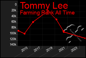 Total Graph of Tommy Lee