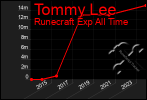 Total Graph of Tommy Lee