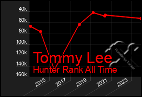 Total Graph of Tommy Lee