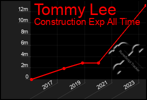 Total Graph of Tommy Lee