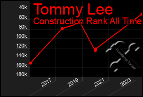 Total Graph of Tommy Lee