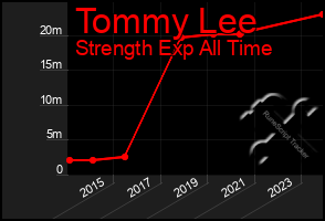 Total Graph of Tommy Lee