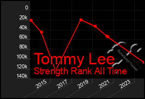 Total Graph of Tommy Lee