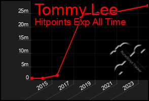 Total Graph of Tommy Lee