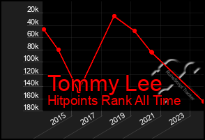 Total Graph of Tommy Lee