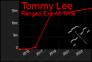 Total Graph of Tommy Lee