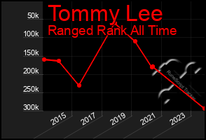 Total Graph of Tommy Lee