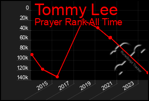 Total Graph of Tommy Lee