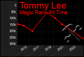 Total Graph of Tommy Lee