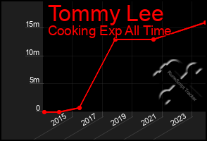 Total Graph of Tommy Lee