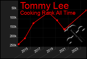 Total Graph of Tommy Lee