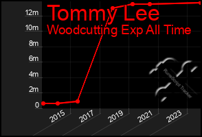 Total Graph of Tommy Lee