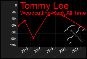 Total Graph of Tommy Lee