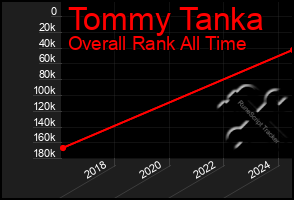 Total Graph of Tommy Tanka