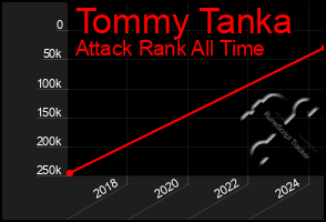 Total Graph of Tommy Tanka