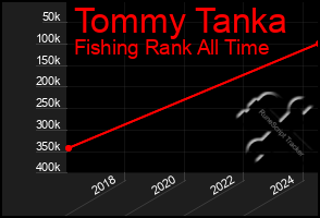 Total Graph of Tommy Tanka