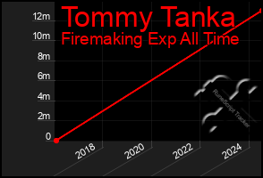 Total Graph of Tommy Tanka