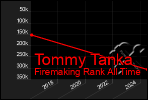 Total Graph of Tommy Tanka