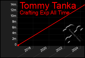 Total Graph of Tommy Tanka