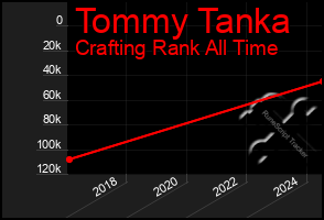 Total Graph of Tommy Tanka