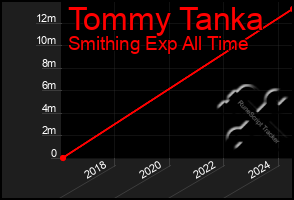 Total Graph of Tommy Tanka