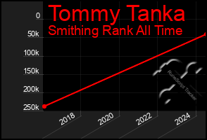 Total Graph of Tommy Tanka