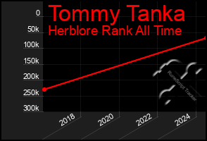 Total Graph of Tommy Tanka