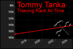 Total Graph of Tommy Tanka