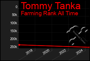 Total Graph of Tommy Tanka