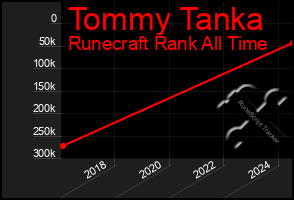 Total Graph of Tommy Tanka