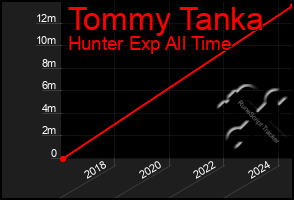 Total Graph of Tommy Tanka