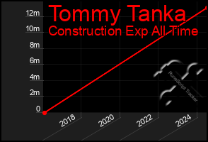 Total Graph of Tommy Tanka