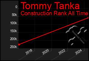 Total Graph of Tommy Tanka