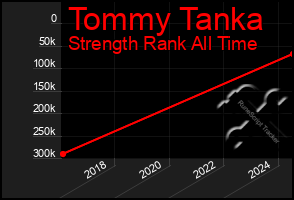 Total Graph of Tommy Tanka