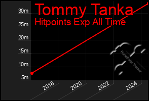 Total Graph of Tommy Tanka