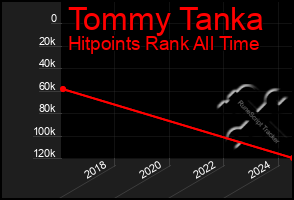 Total Graph of Tommy Tanka